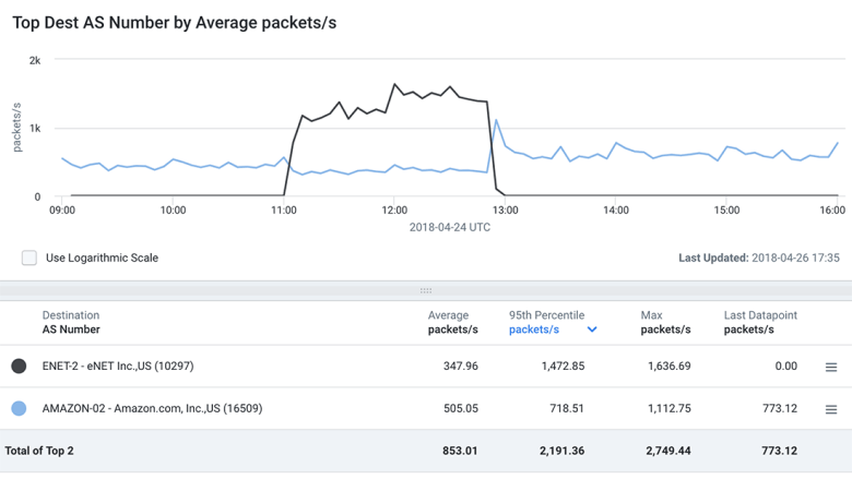 Packets per second