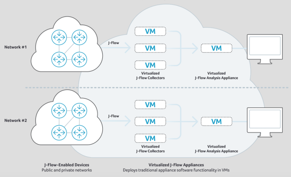 Cloud-based J-Flow Analysis