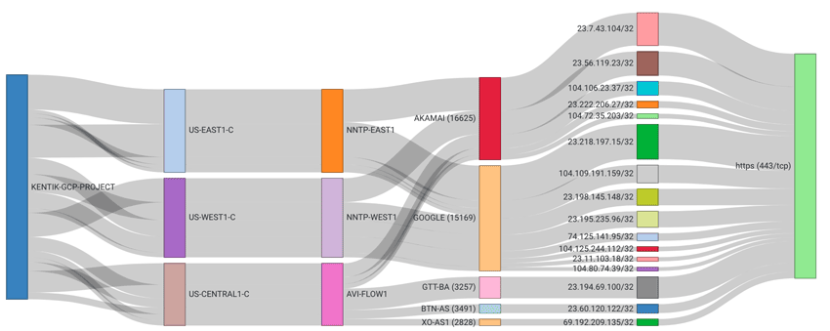 Google VPC Flow Logs for NetOps