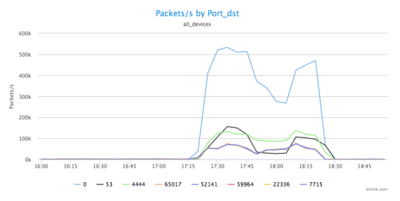 DDoS_3-Packets_by_Port_dst.png