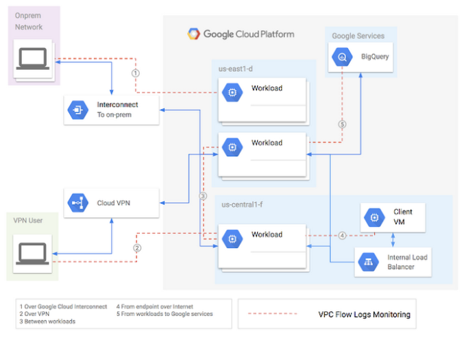 Google VPC Flow Logs diagram