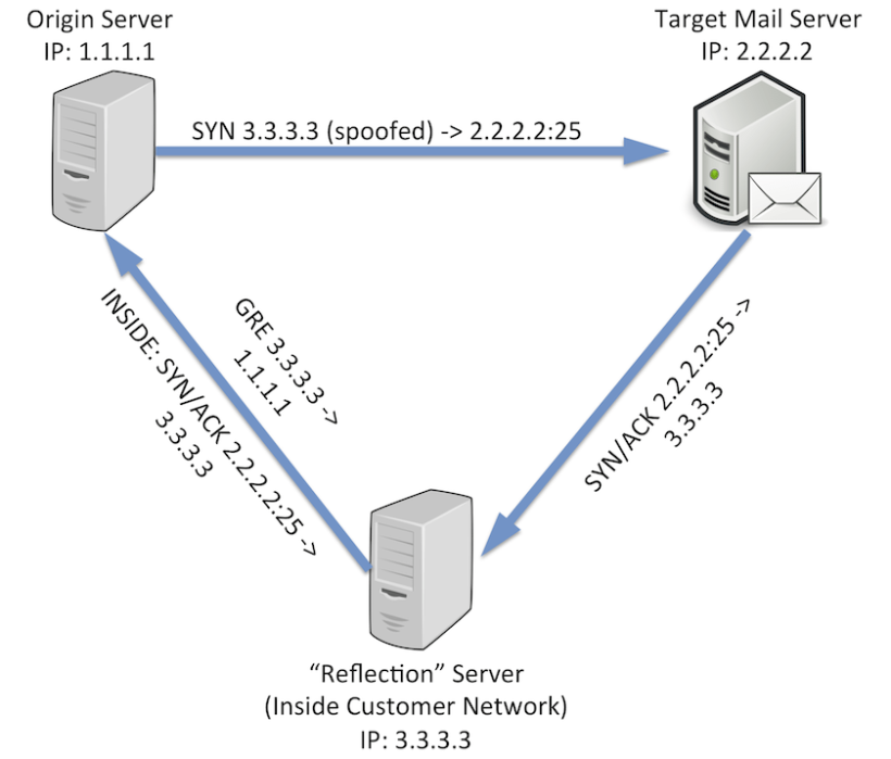 TCP Reflection Diagram