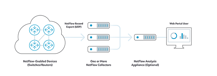 free netflow collector