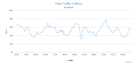 Total-traffic-in-bits-4days-833w.png