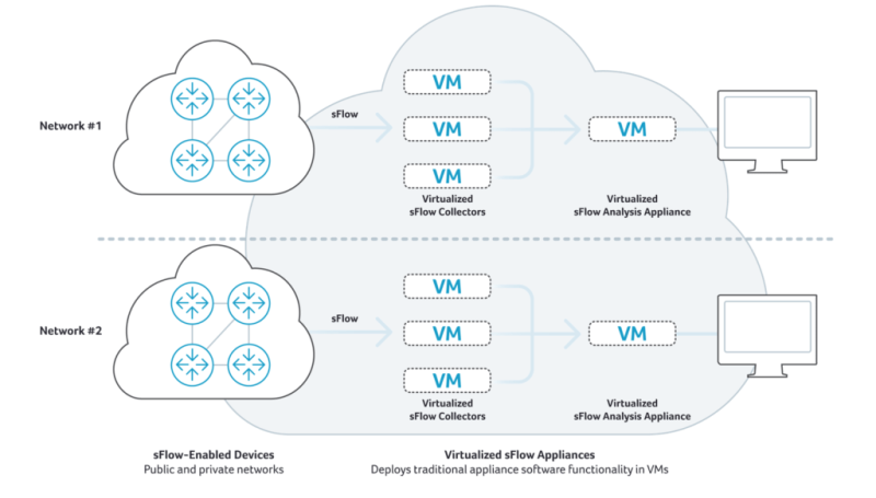 Non-SaaS, Virtualized sFlow Appliance Model