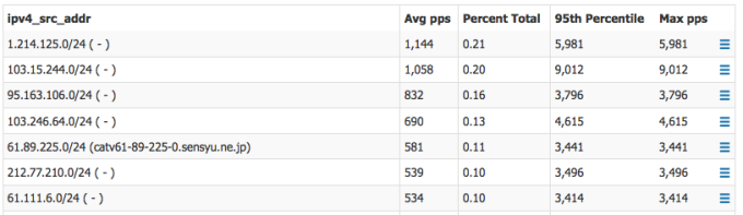 DDoS_3-Src_24s_table-e1452304559176.png