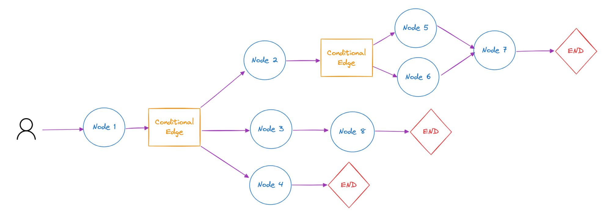 Graphs for Agentic Systems: Why We Use Them
