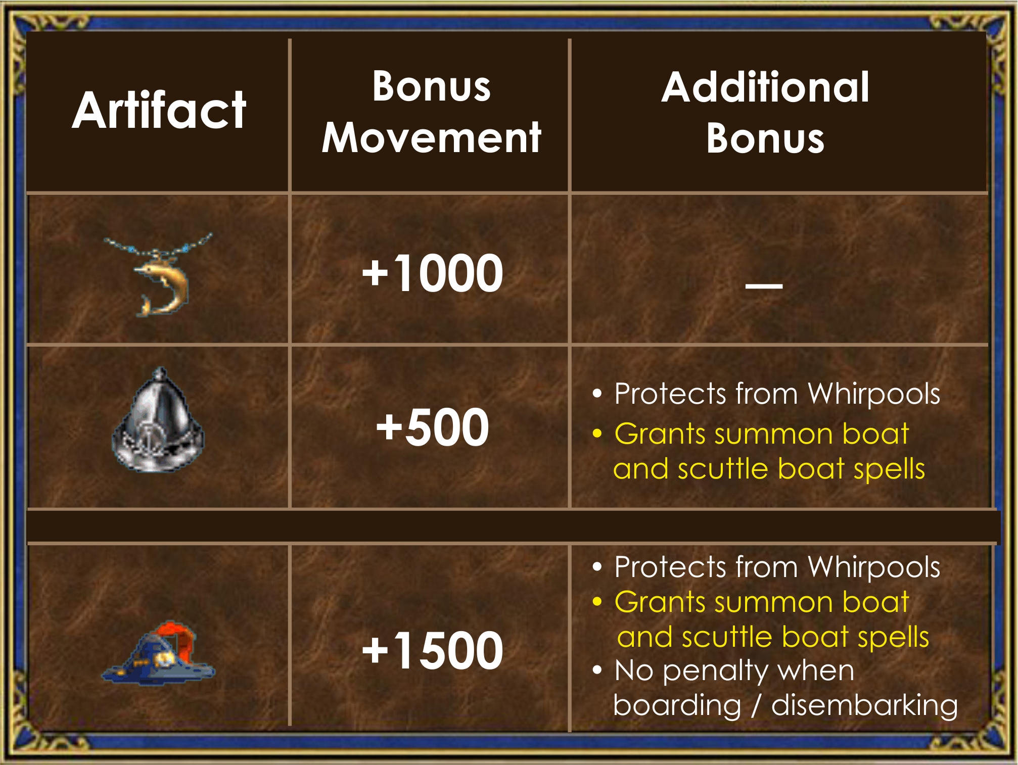 Heroes 3 - Artifacts that increase movement on the sea