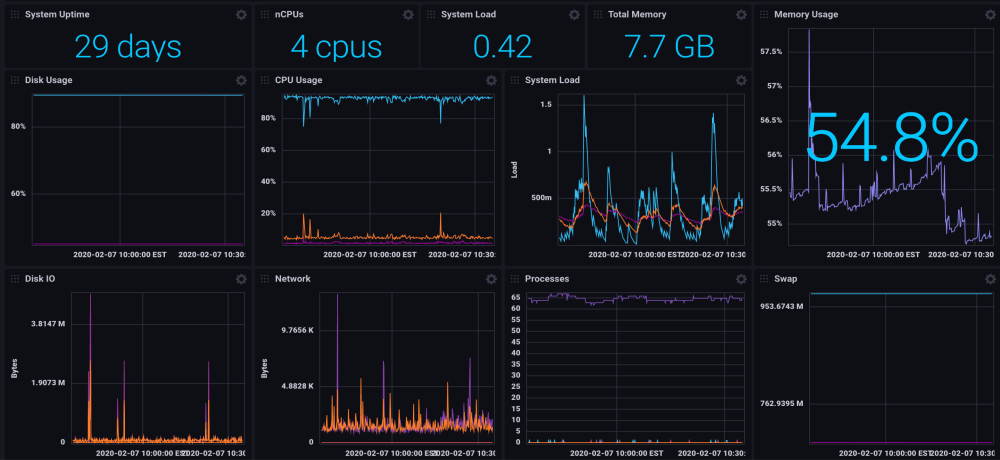 Linux System Monitoring