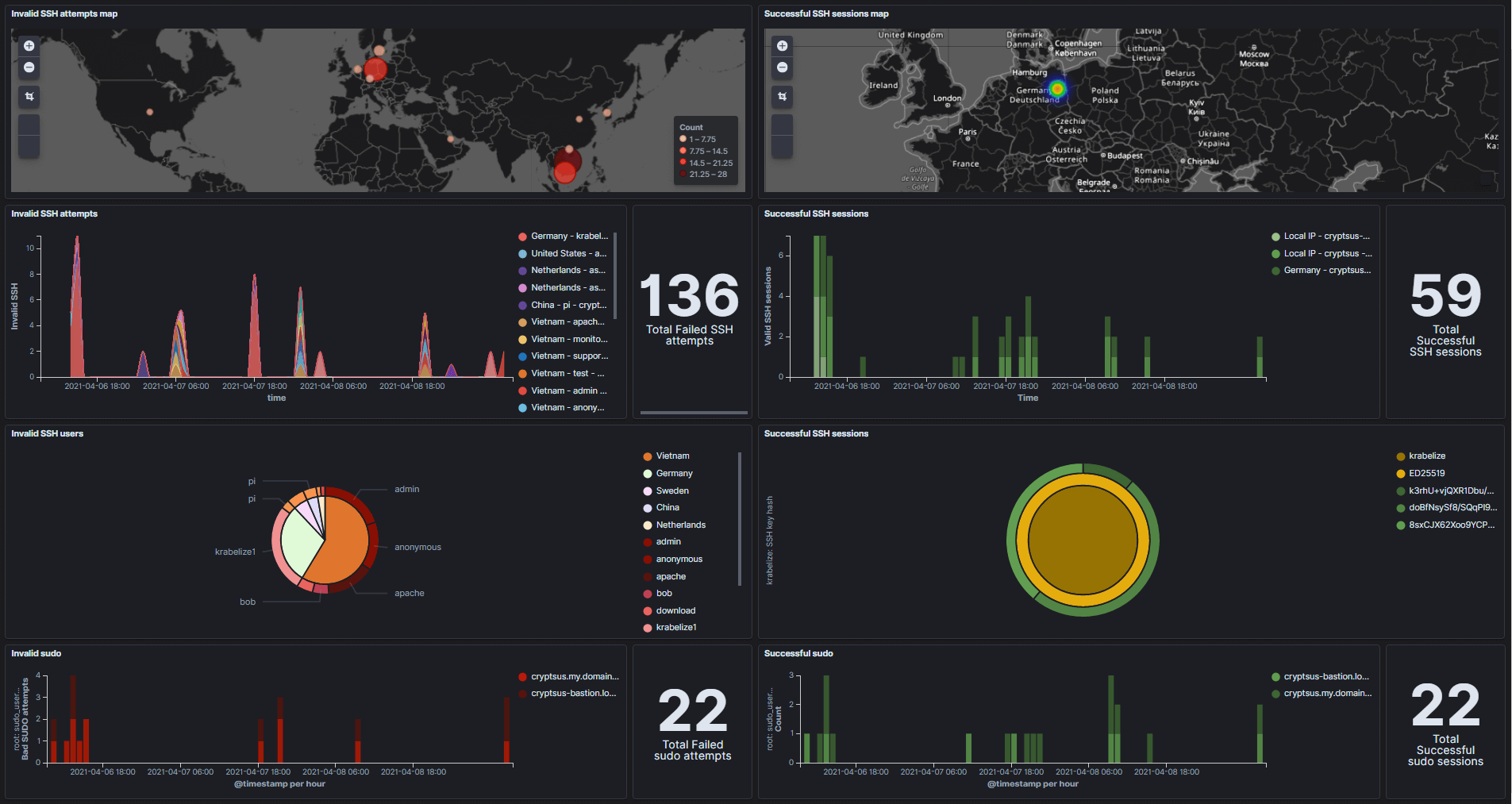 ssh-security-dashboard