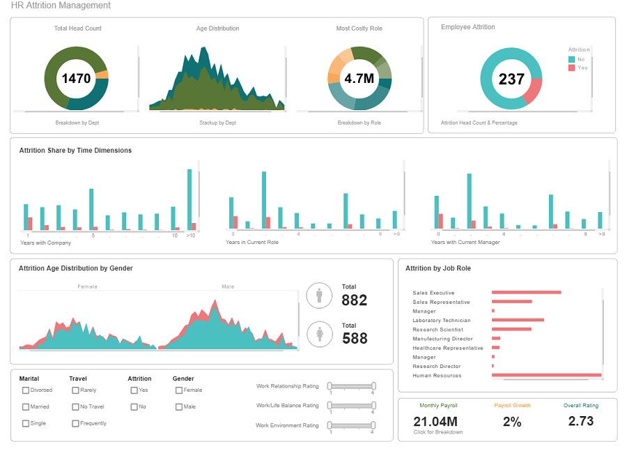 InetSoft HR Attrition Management