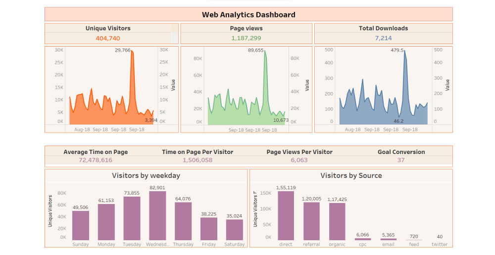 Tableau Web Analytics