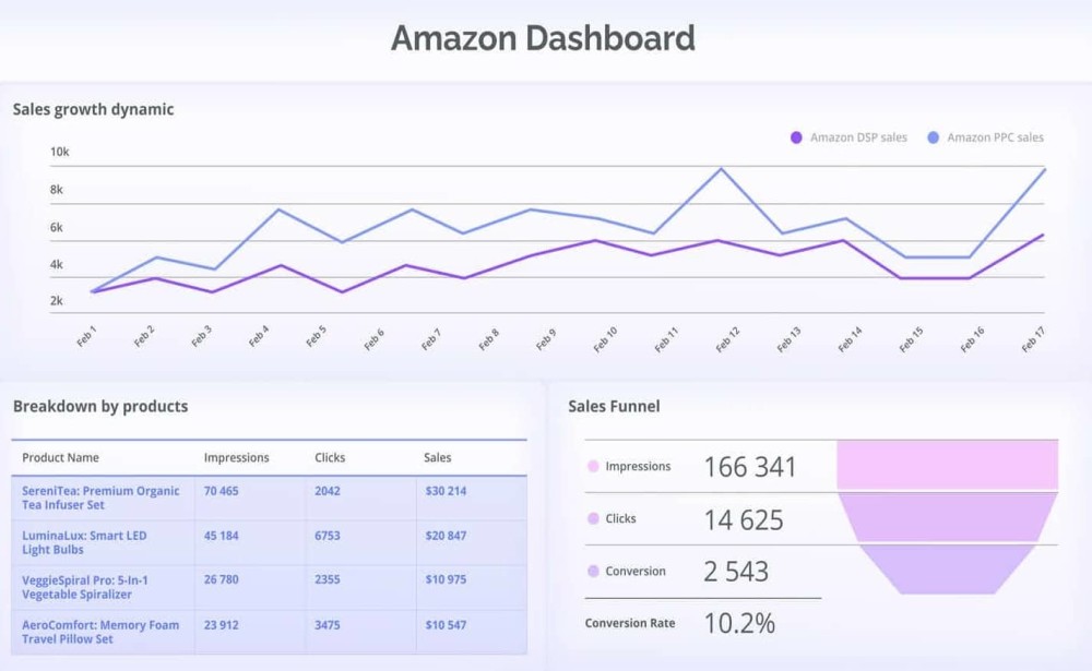 Amazon Dashboard