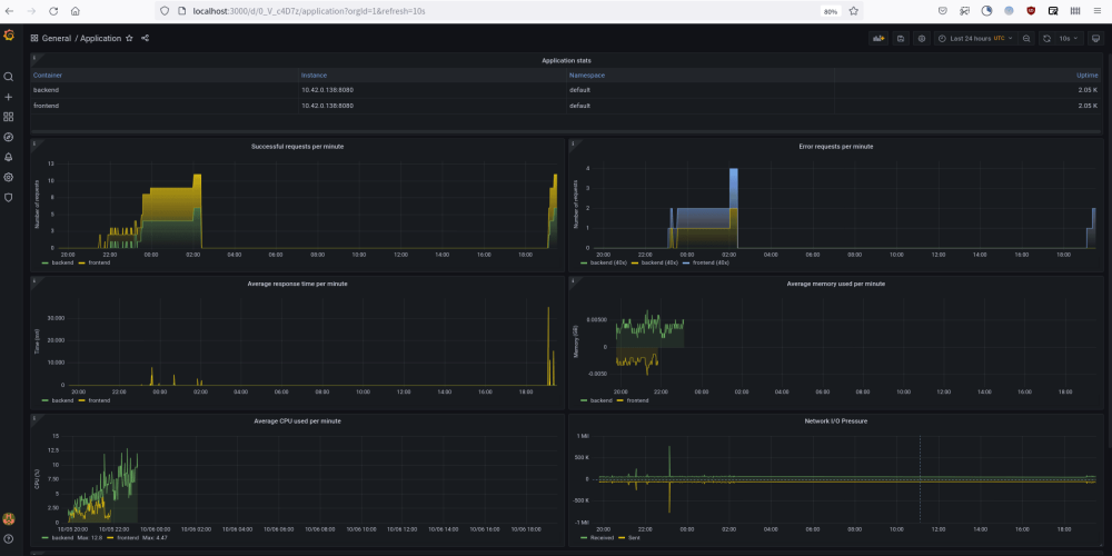 Application Metrics