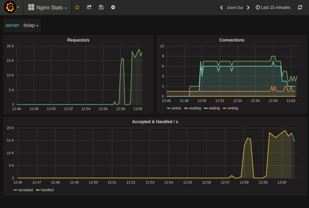 Nginx Stats