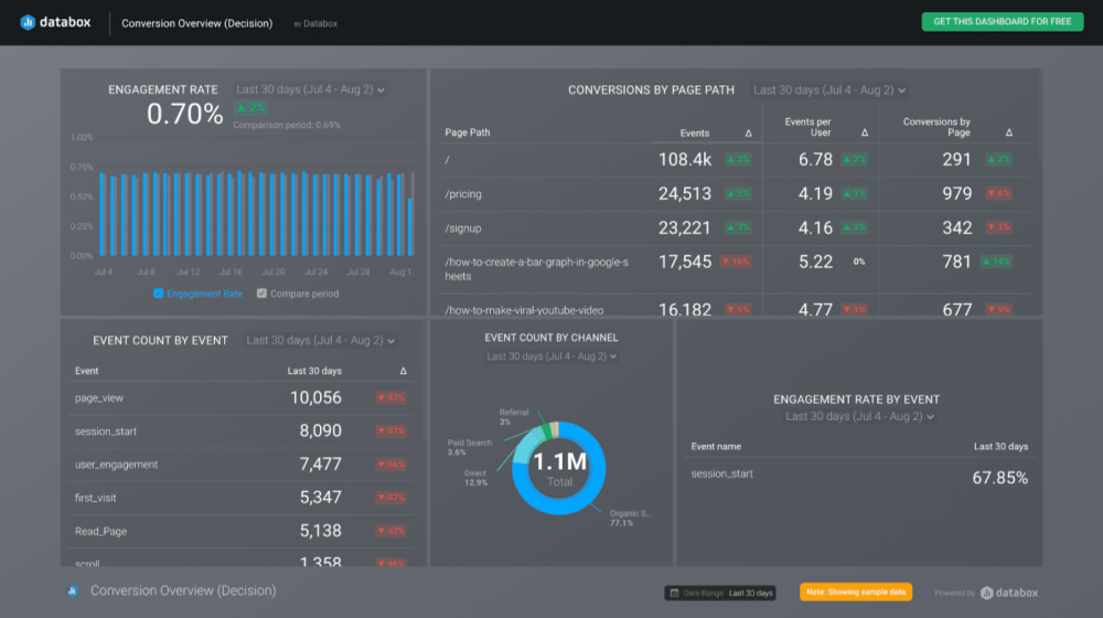 Databox Conversion Report