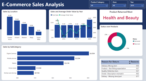 E-commerce sales