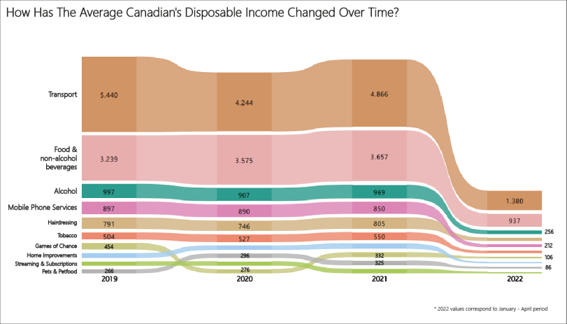 How has the average canadian-s disposable income changed over time