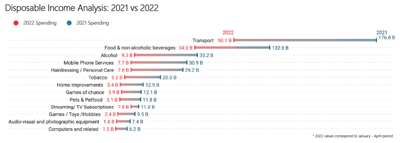 Canada disposable income analysis 2021 2022