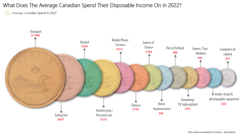 What does the average canadian spend their disposable income on in 2022
