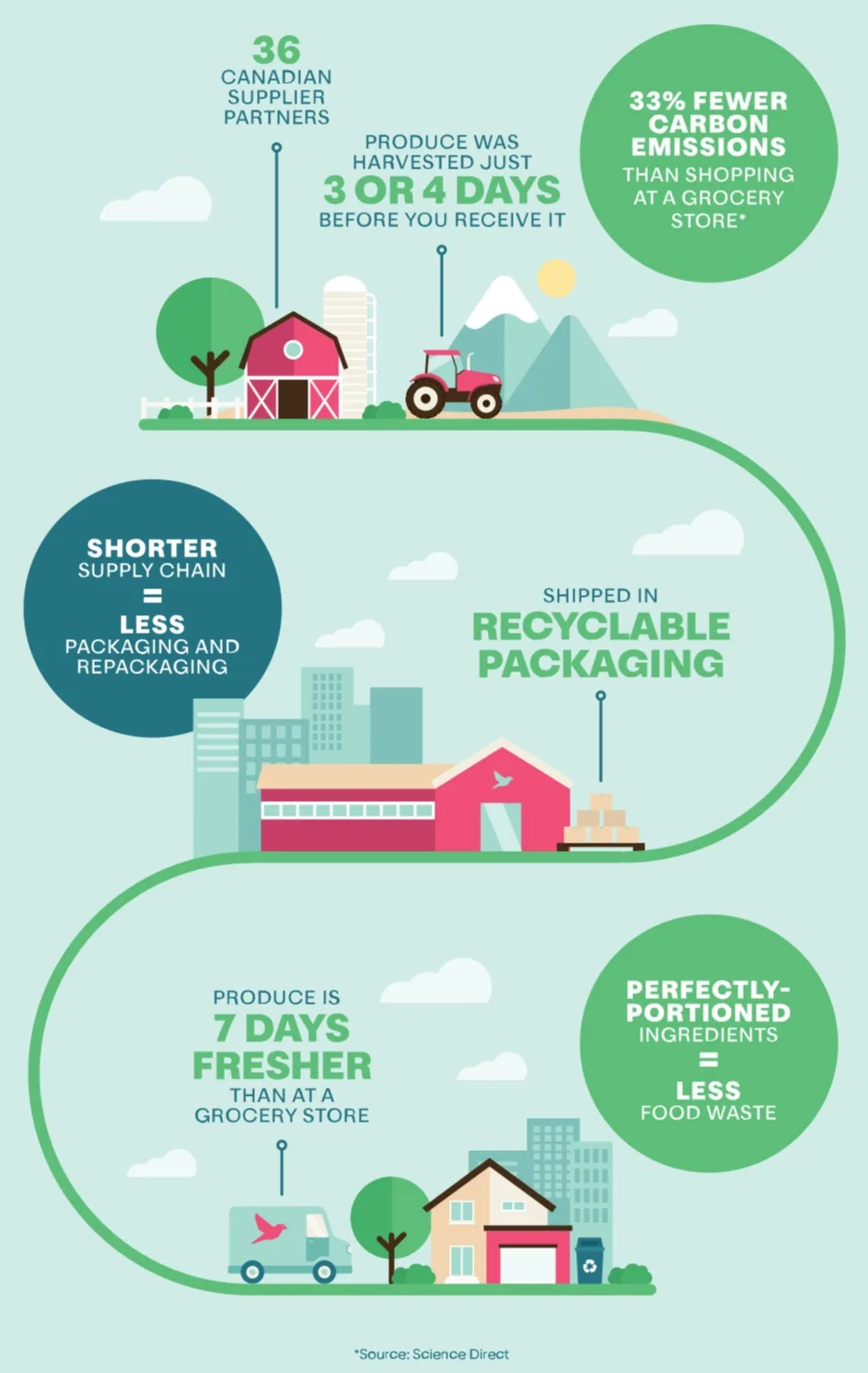 Goodfood Sustainability Infographic