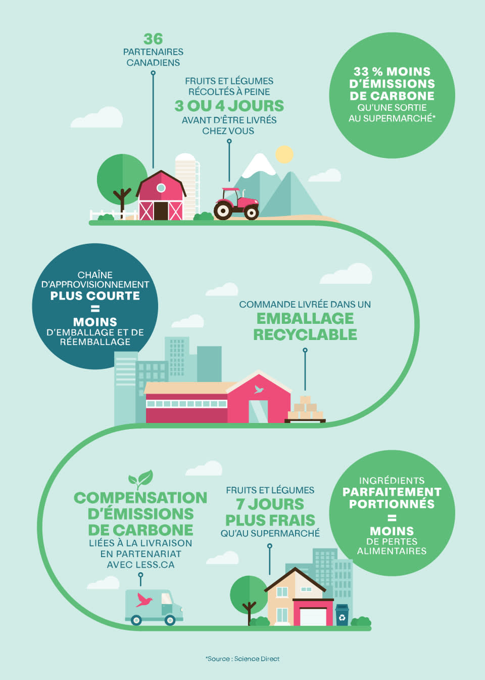 Infographie sur le développement durable de Goodfood