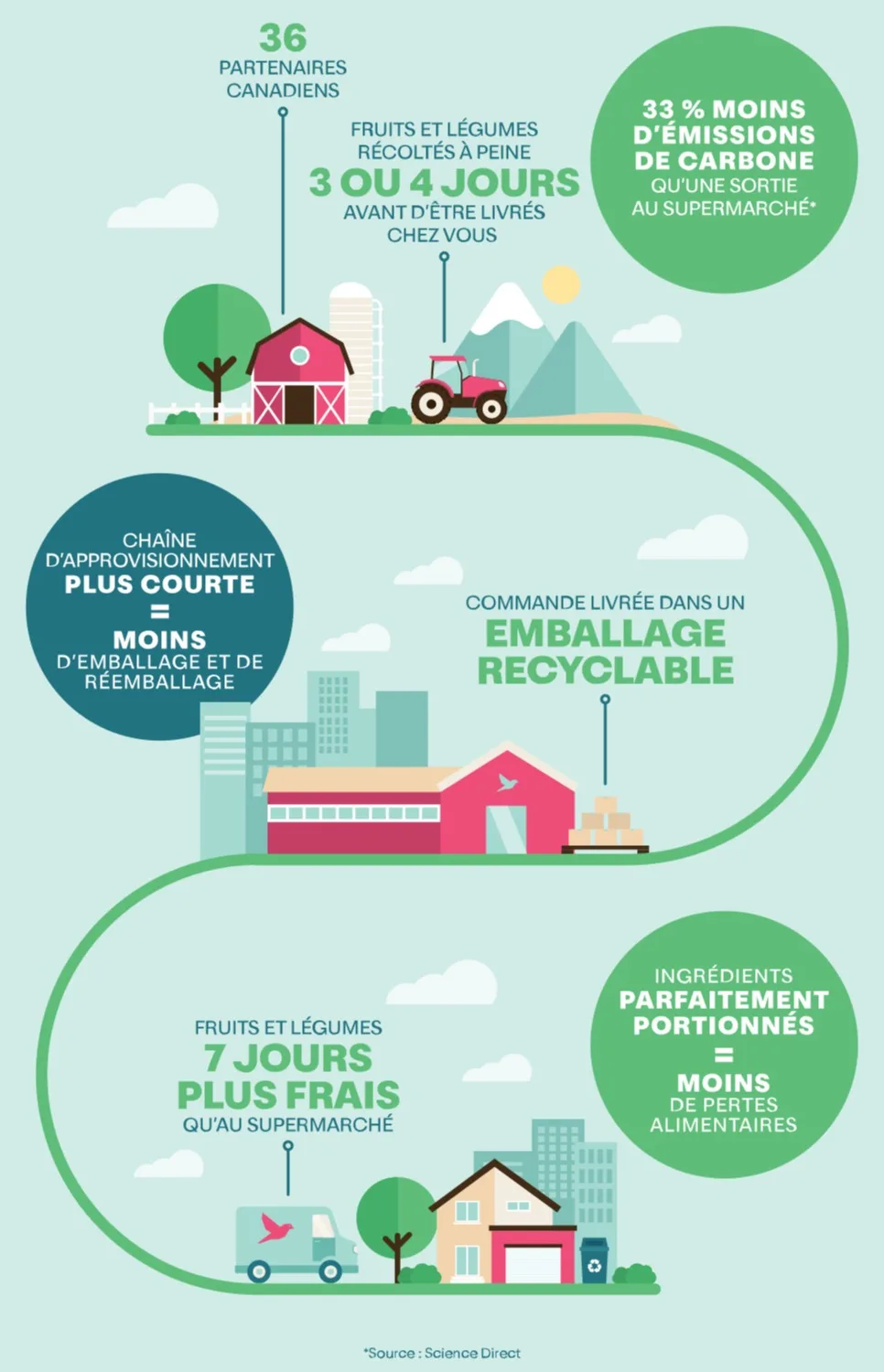 Infographie sur le développement durable de Goodfood