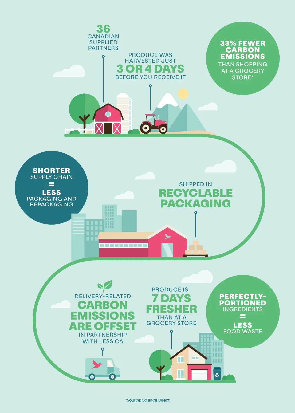 Goodfood Sustainability Infographic