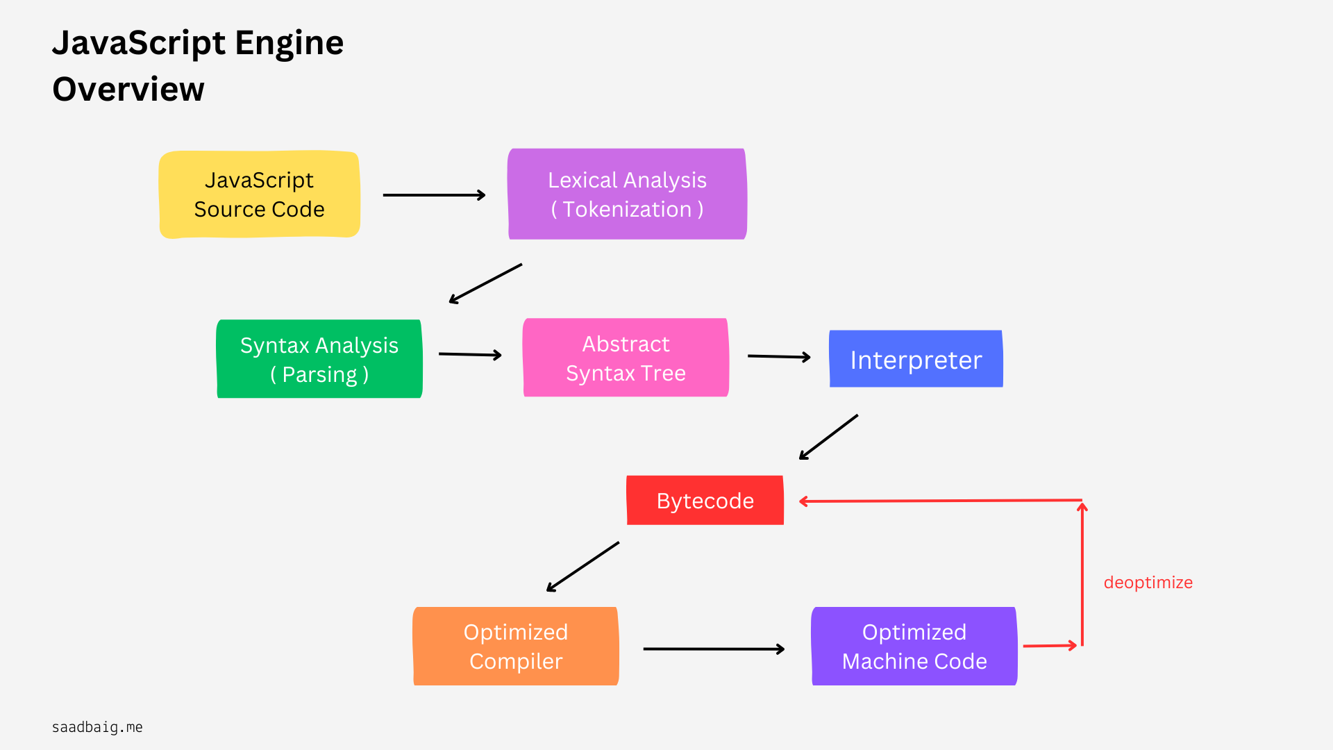 JavaScript Engine Visual Overview