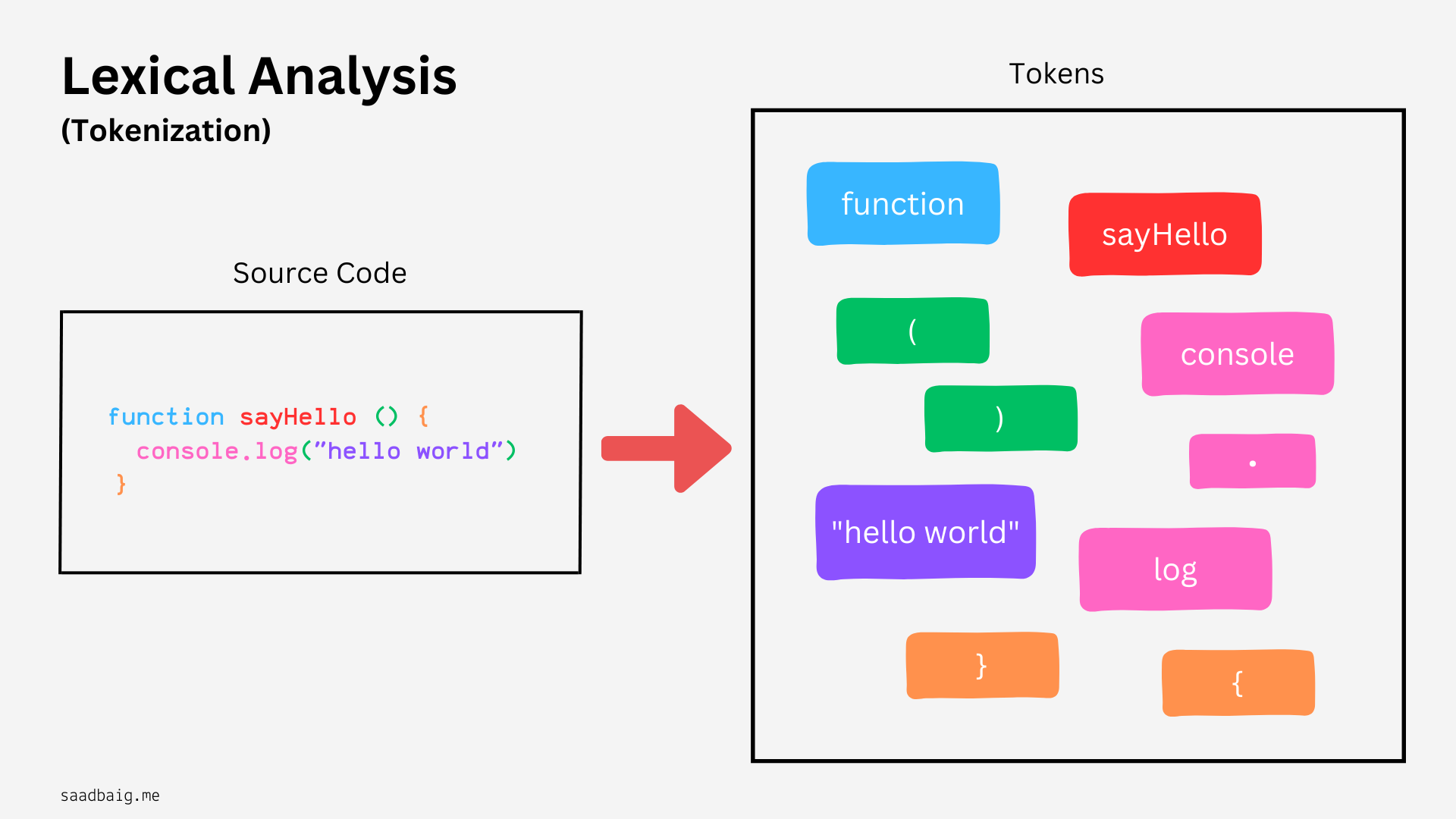 Tokenization - Lexical Analysis