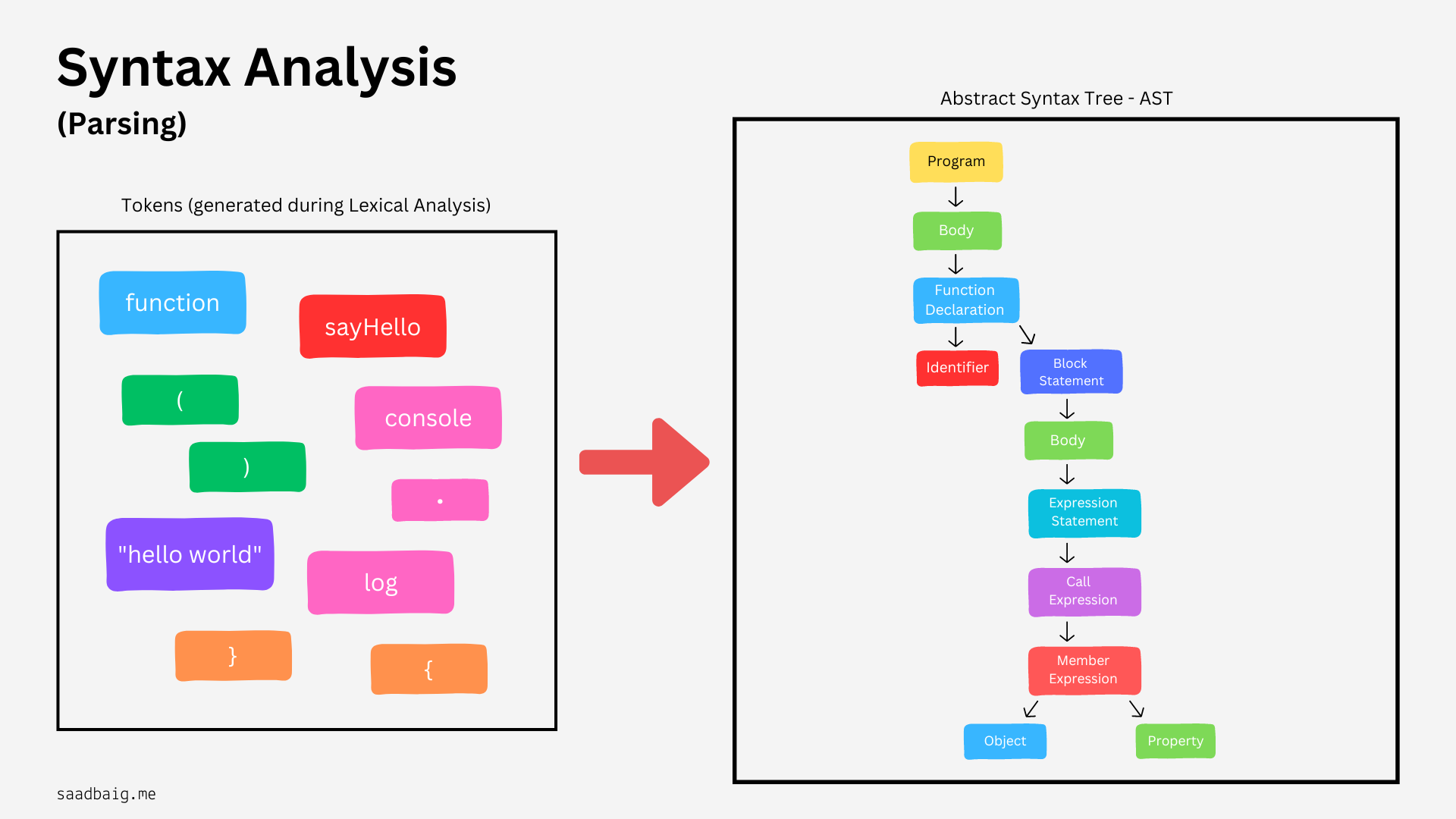 Syntax Analysis Parsing