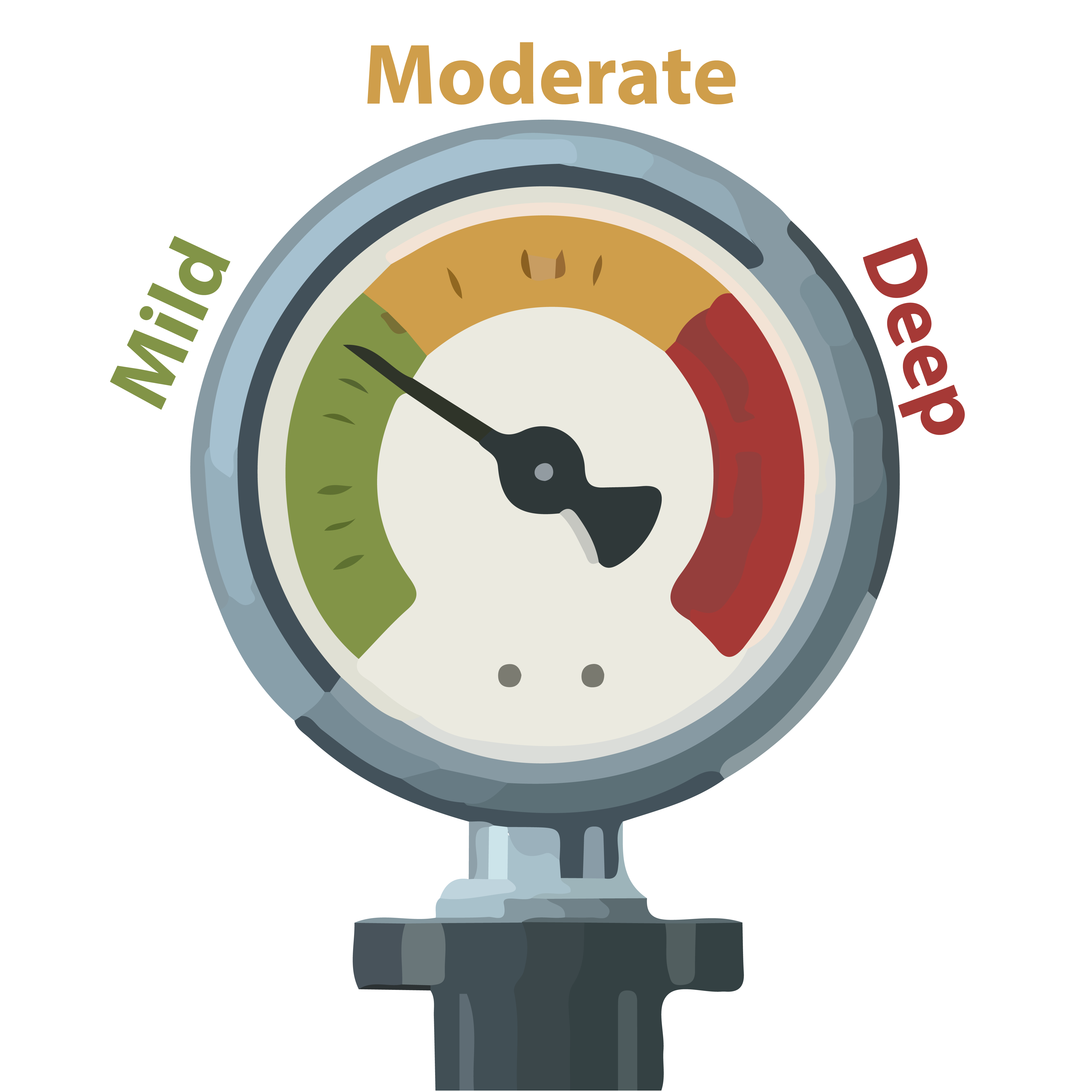 Illustration of a circular meter with three areas - green labeled as mild, yellow labeled as moderate, and red labeled as deep. This meter is indicating the level of sedation applied during dental procedures. 