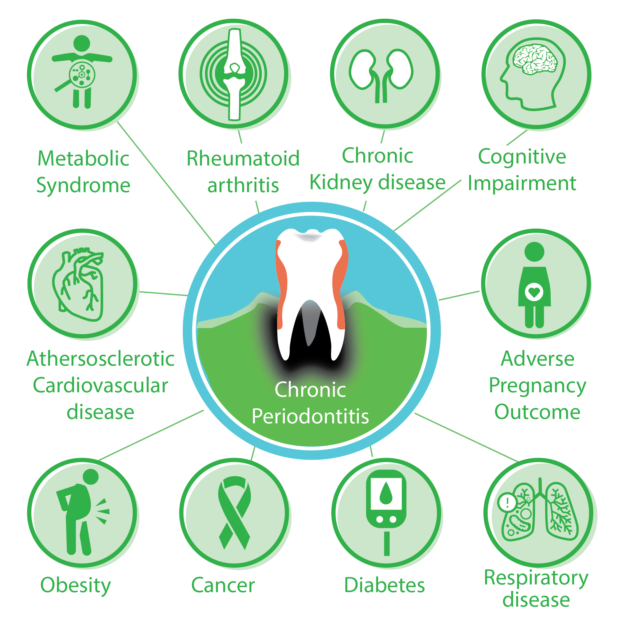 Chart of diseases commonly connected to oral health
