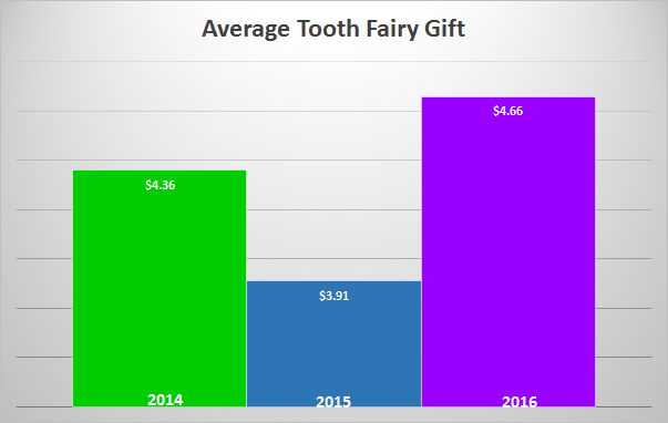 Average Tooth Fairy Gift