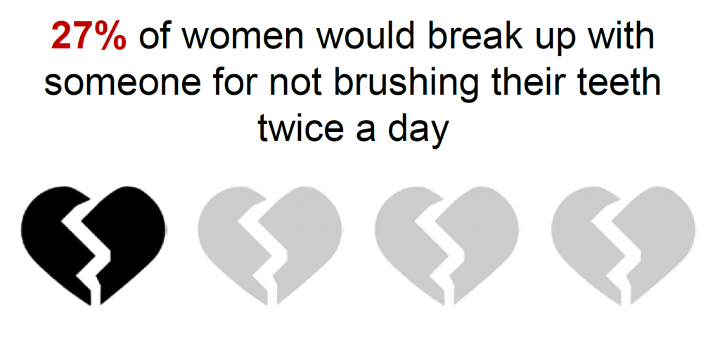 27% of women would with someone for not brushing their teeth twice a day