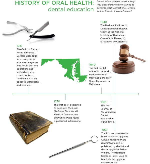 Info graphic - History of oral health education