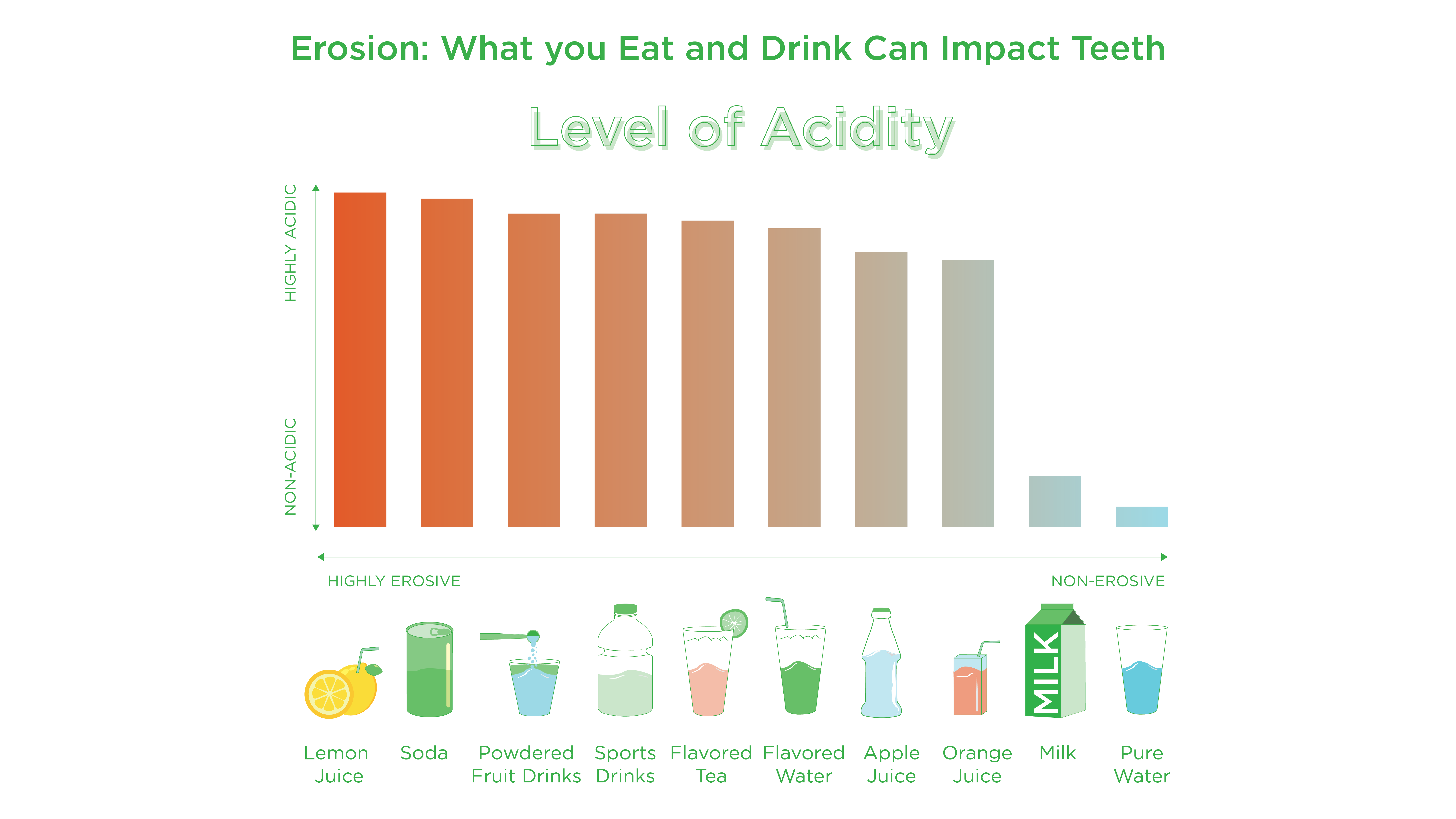 Graph showing levels of acidity in beverages