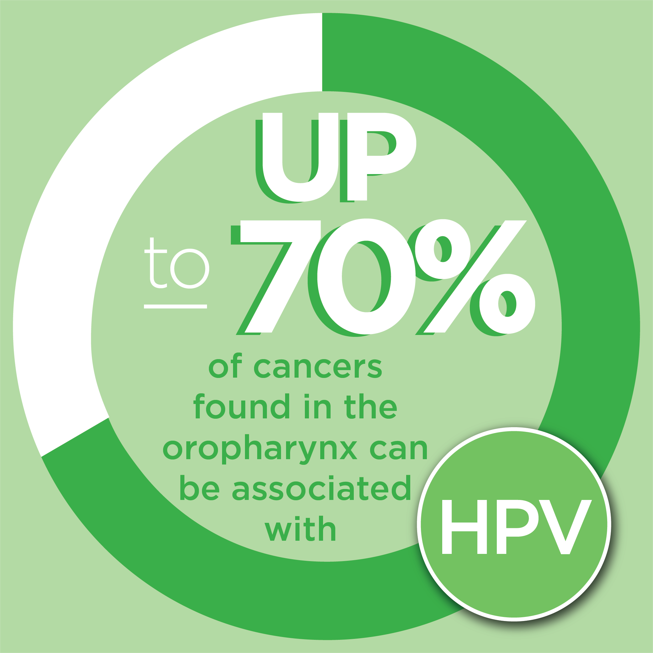 Green circle graphic "Up to 70% of cancers found in the oropharynx can be associated with HPV"