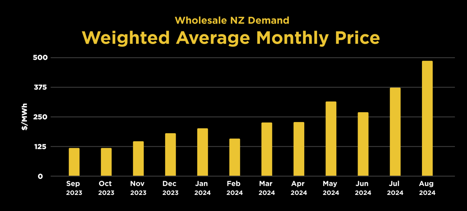 Wholesale Demand Weighted Average 2 - #CleverFlicker Market Update Sept 2024