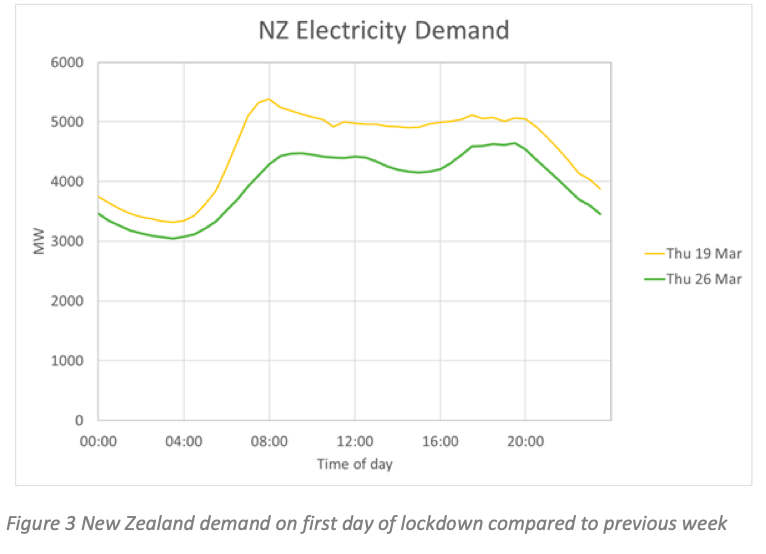 Demand First Day Of COVID-19 Lockdown