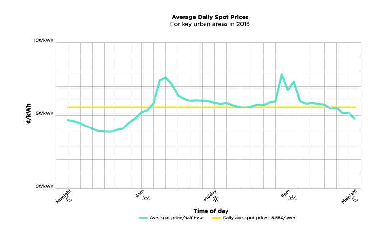 Spot price of power with Flick Electric Co