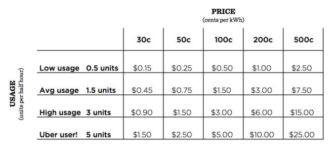 Power usage x Price Table 660x296