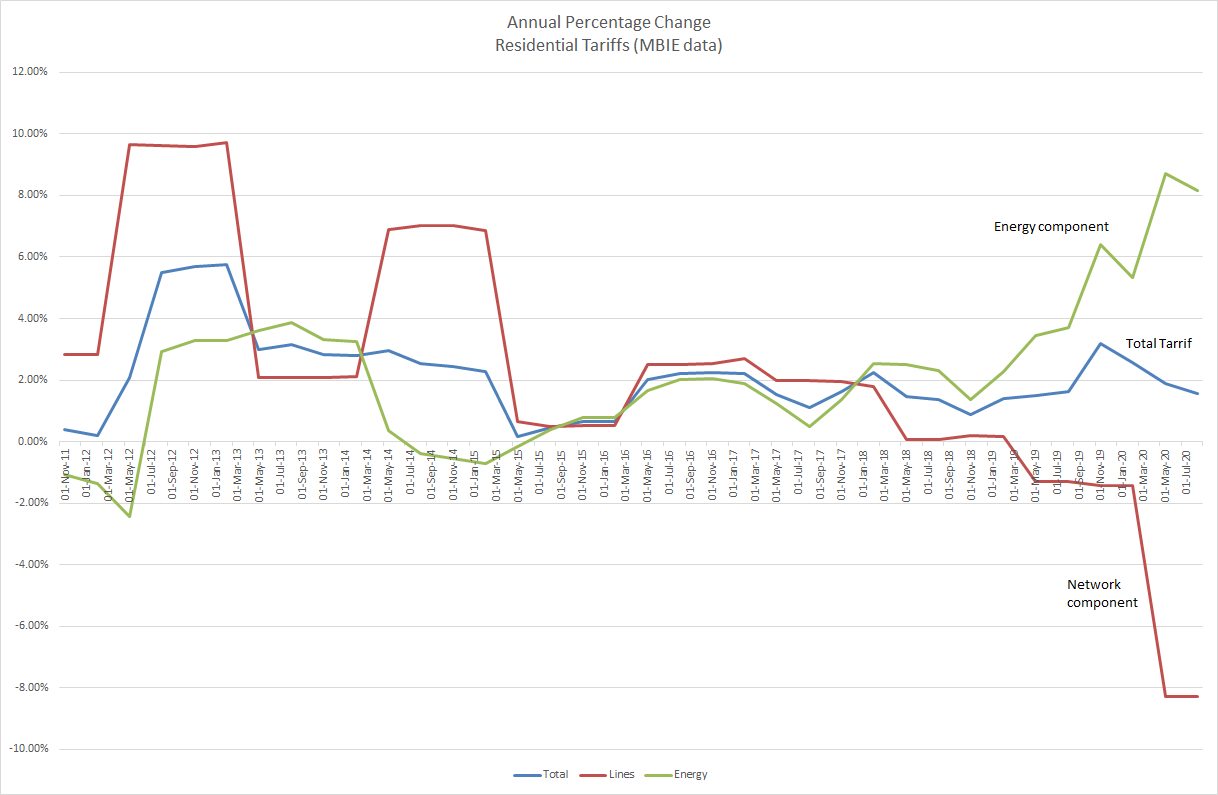 Annual Percentage Change Residential Tariffs NZ