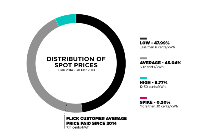 Distribution of spot prices MAR 2018