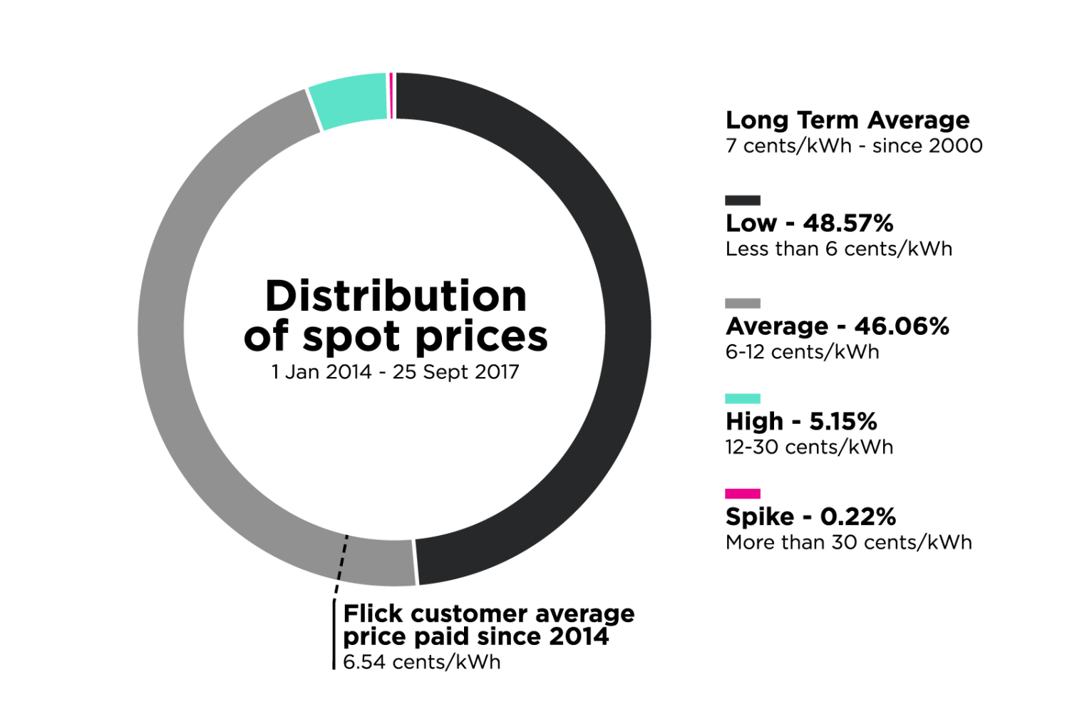 Spot price distribution for power