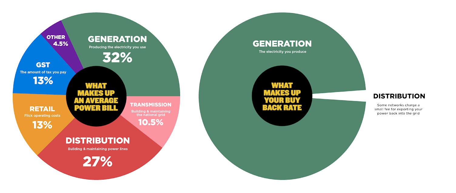 What makes up my power bill vs what makes up my buy-back rate with Flick Electric?