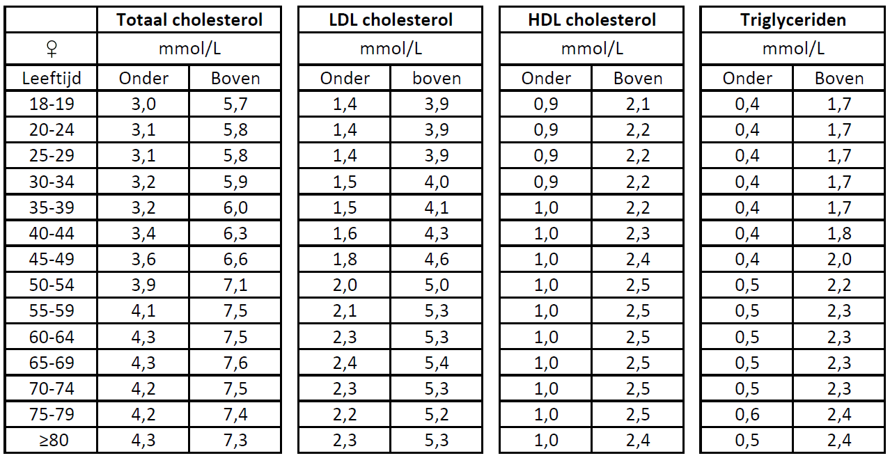 Referentiewaarden lipidspectrum vrouwen