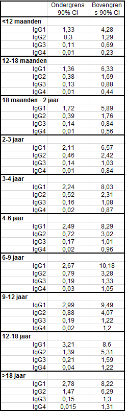 Tabel IgG subklassen