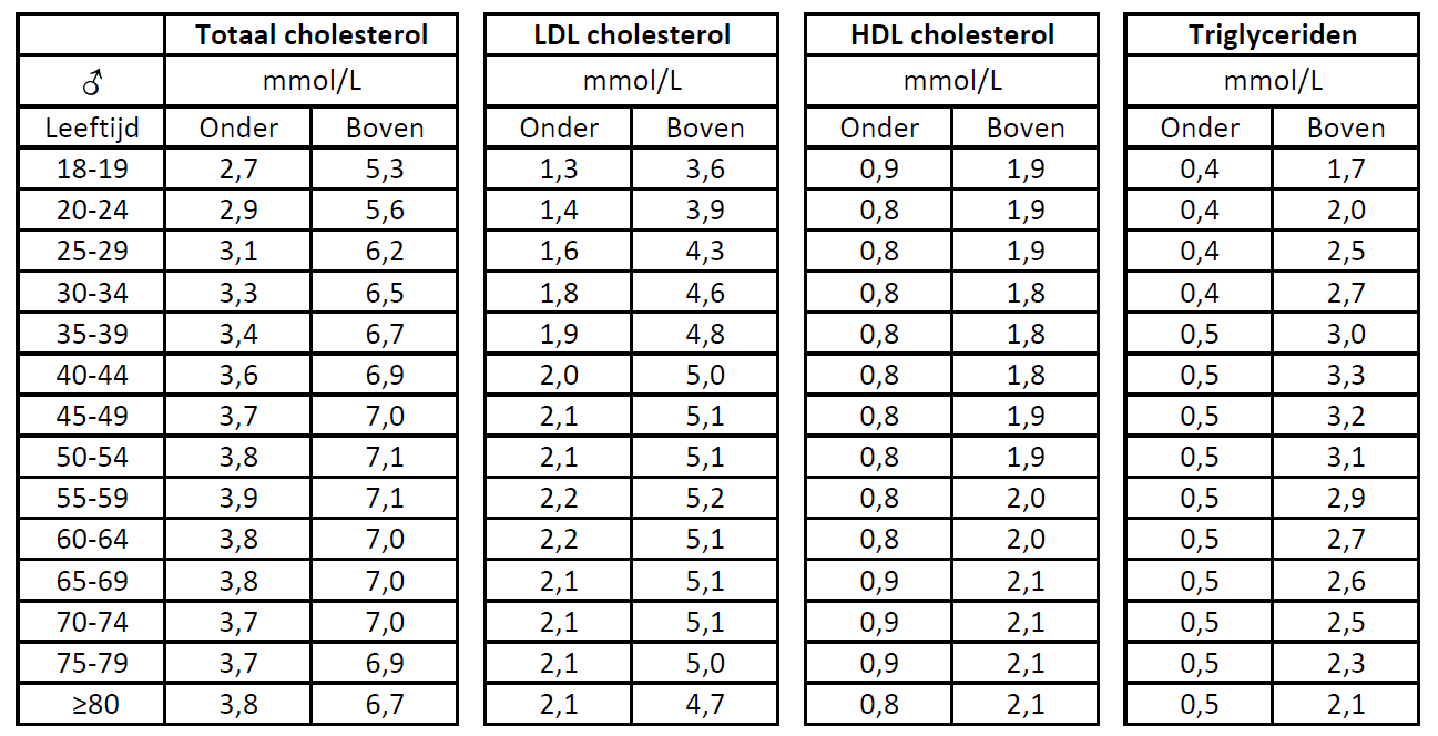 Referentiewaarden lipidspectrum mannen