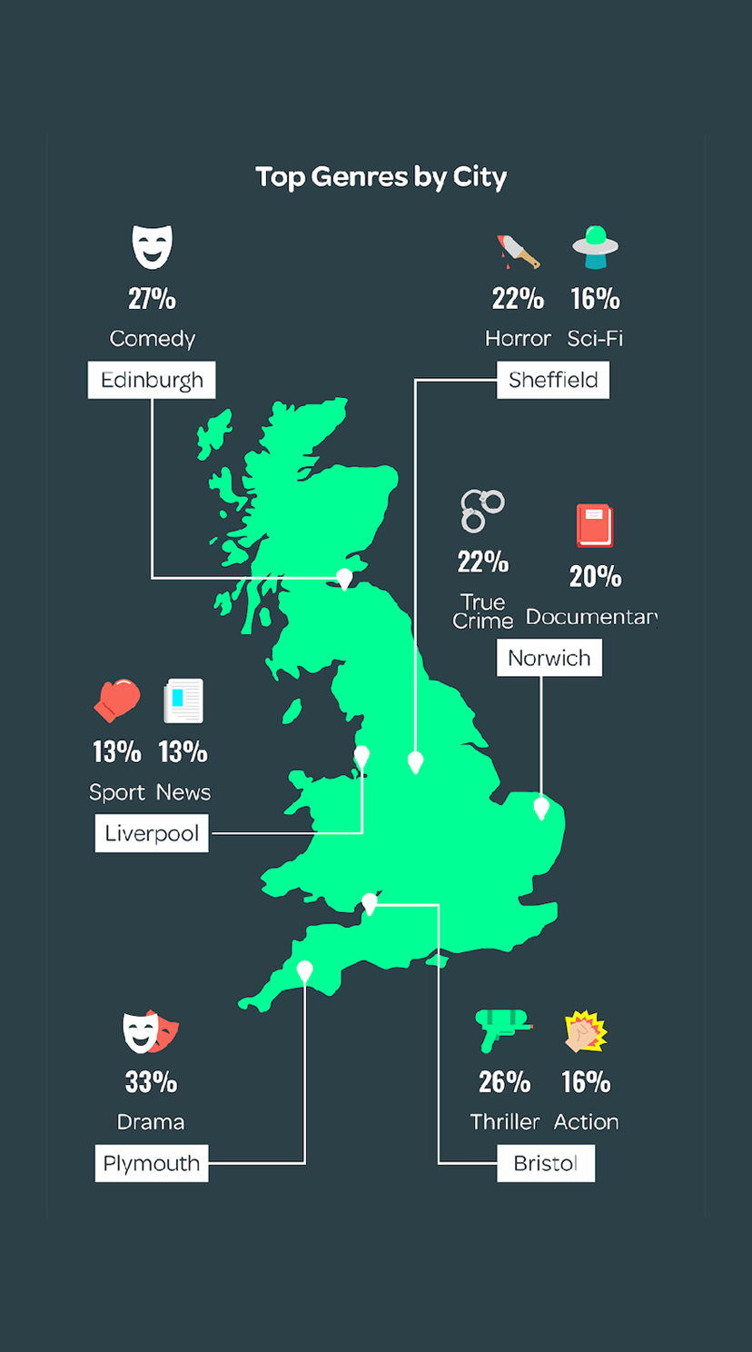 Map of genres around the UK